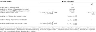 Population Pharmacokinetics and Dose Optimization of Ganciclovir in Critically Ill Children